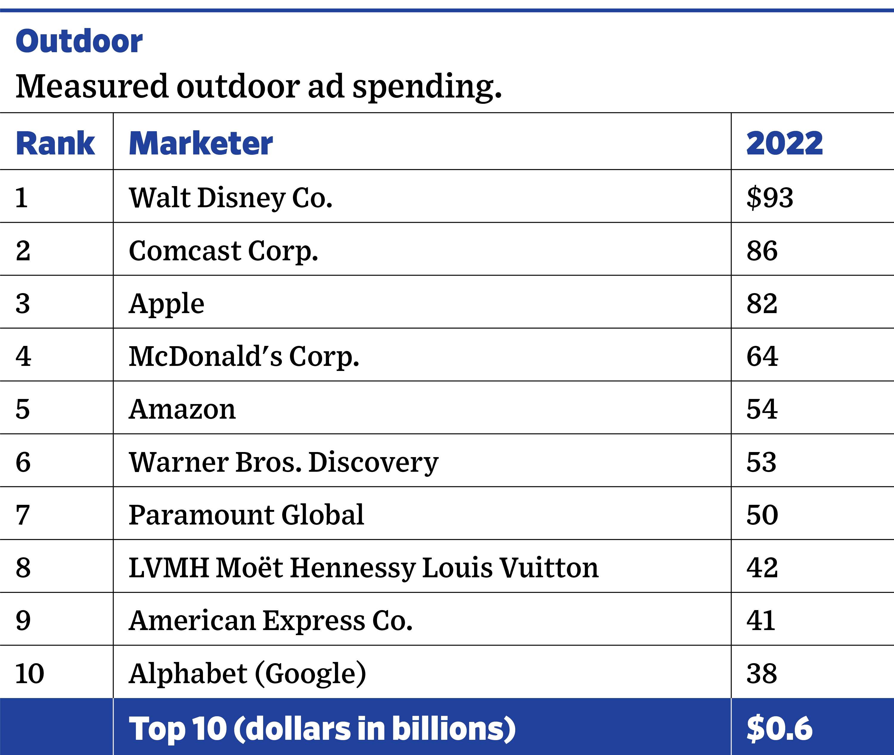 Measuredmedia spending for Amazon, P&G and more top US advertisers