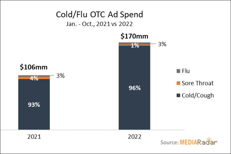 Cold and cough medicine brands boost ad spending during severe flu