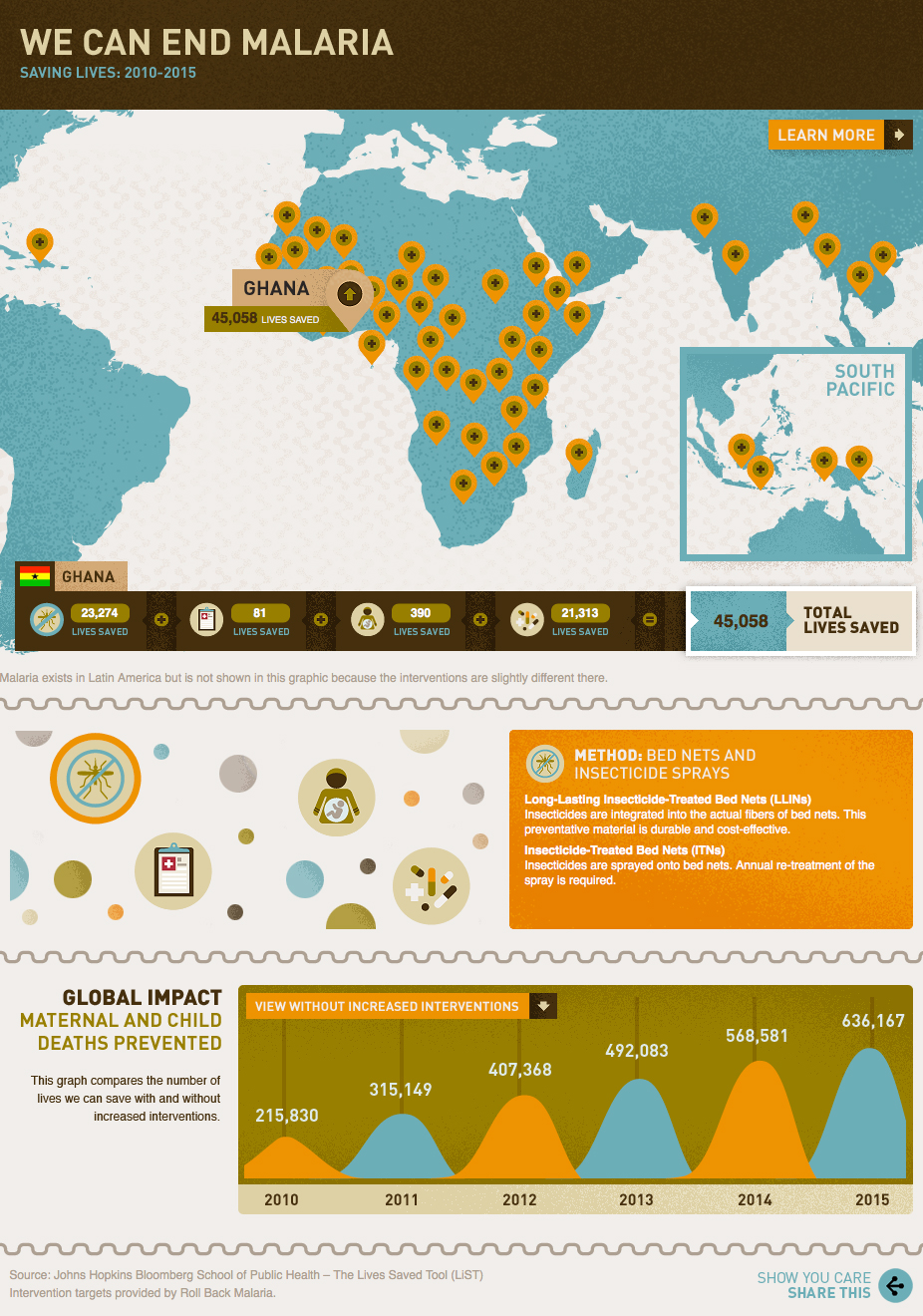 Bill and Melinda Gates Foundation Malaria Infographic Ad Age