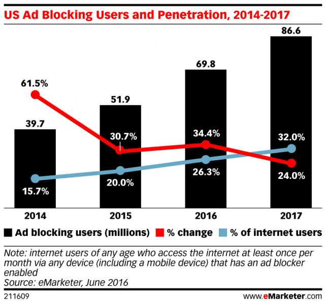 Ad Blocking to Grow 34% This Year to Nearly 70 Million U.S. Web Users ...