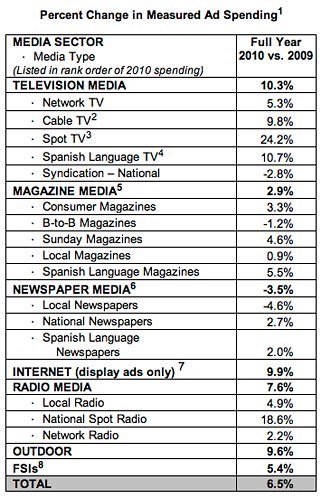 Percentage Change in Measured Ad Spending