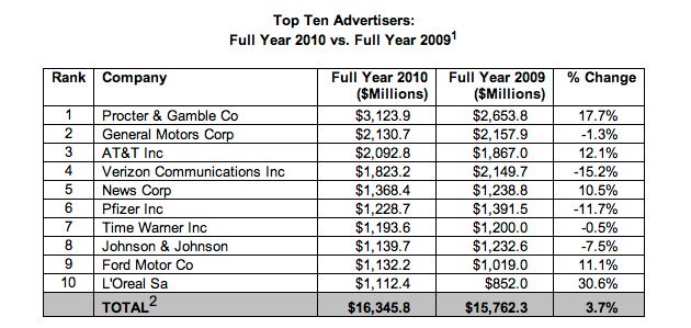 Top 10 Advertisers