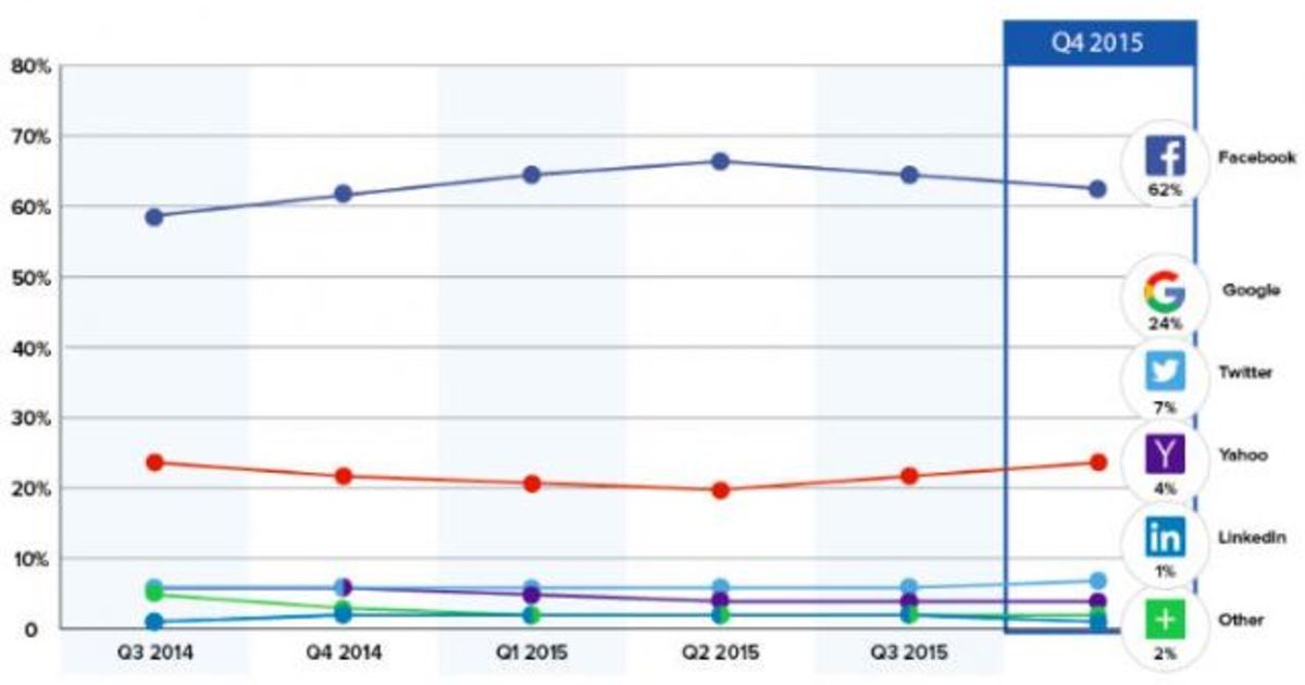 Facebook Owns Social Login Scene, But Google's Creeping Up - AdAge.com
