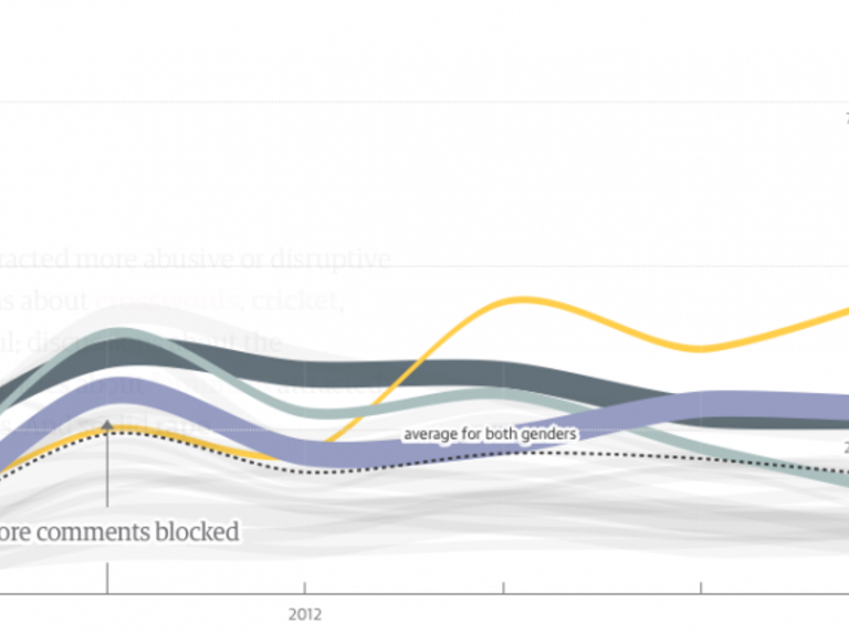 The Truth About Online Commenters, According to The Guardian