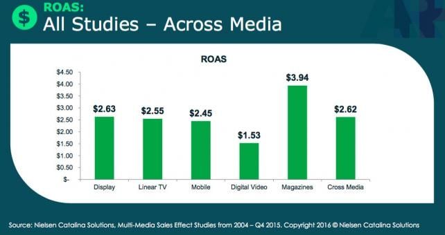 Sweeping CPG Study Finds Magazines Deliver Biggest Bang for Buck ...