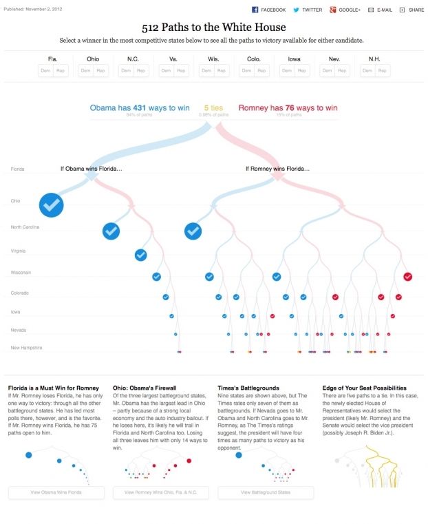 NY Times : 512 Paths to the Whitehouse | Ad Age