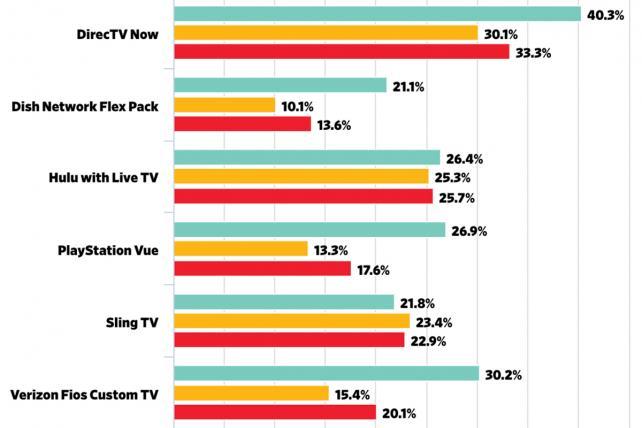 Why Hispanics are signing up for skinny bundles